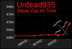 Total Graph of Urdead935