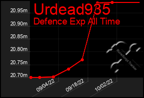 Total Graph of Urdead935