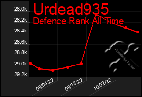 Total Graph of Urdead935