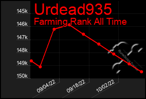 Total Graph of Urdead935