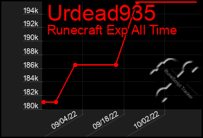 Total Graph of Urdead935