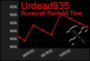 Total Graph of Urdead935