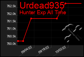 Total Graph of Urdead935