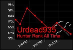 Total Graph of Urdead935