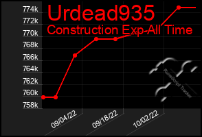 Total Graph of Urdead935