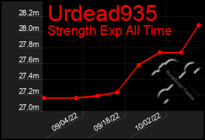 Total Graph of Urdead935