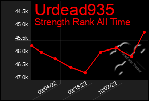 Total Graph of Urdead935