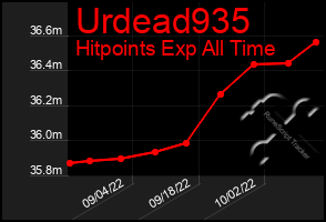 Total Graph of Urdead935