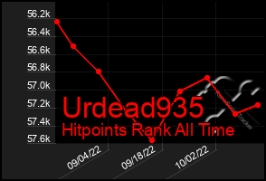 Total Graph of Urdead935