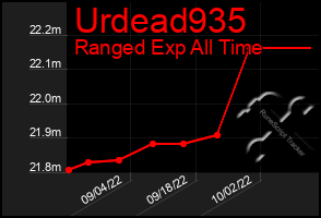 Total Graph of Urdead935