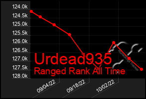 Total Graph of Urdead935