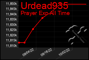 Total Graph of Urdead935