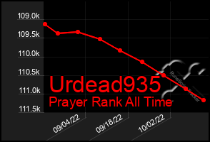 Total Graph of Urdead935