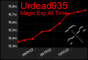 Total Graph of Urdead935