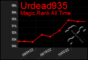 Total Graph of Urdead935