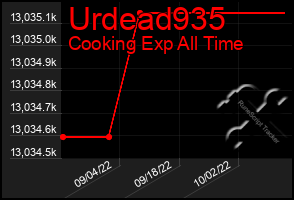 Total Graph of Urdead935