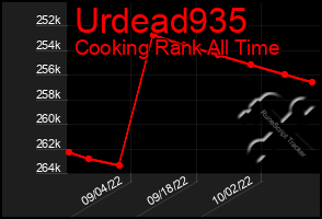 Total Graph of Urdead935