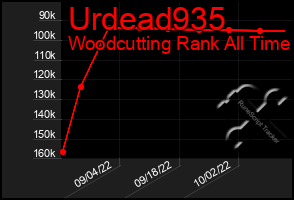 Total Graph of Urdead935