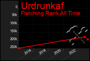 Total Graph of Urdrunkaf