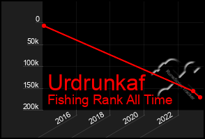 Total Graph of Urdrunkaf