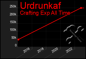 Total Graph of Urdrunkaf