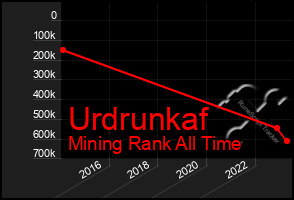 Total Graph of Urdrunkaf