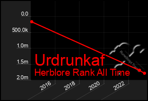 Total Graph of Urdrunkaf