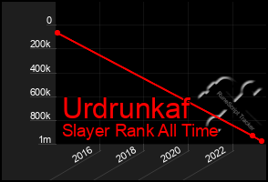 Total Graph of Urdrunkaf