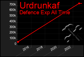 Total Graph of Urdrunkaf