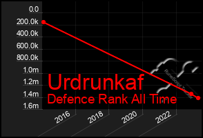 Total Graph of Urdrunkaf