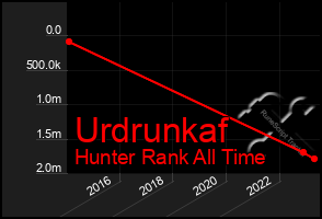 Total Graph of Urdrunkaf