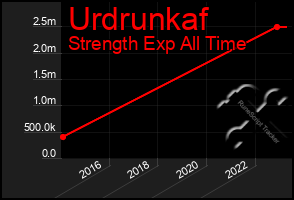 Total Graph of Urdrunkaf