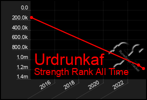 Total Graph of Urdrunkaf