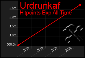 Total Graph of Urdrunkaf