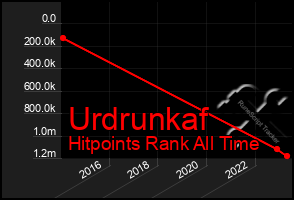 Total Graph of Urdrunkaf