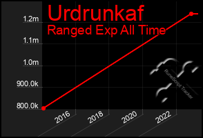 Total Graph of Urdrunkaf