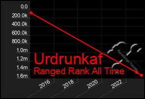 Total Graph of Urdrunkaf