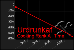 Total Graph of Urdrunkaf