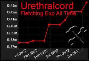 Total Graph of Urethralcord