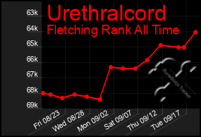 Total Graph of Urethralcord