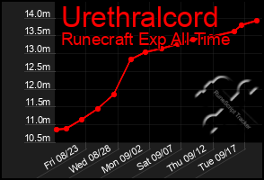 Total Graph of Urethralcord
