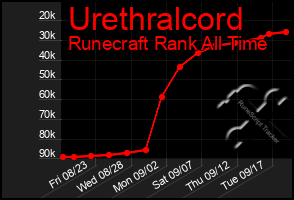 Total Graph of Urethralcord