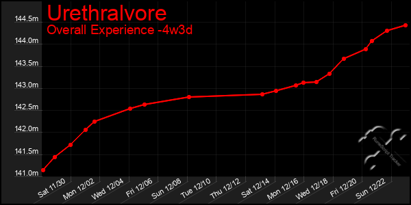 Last 31 Days Graph of Urethralvore