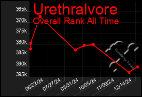 Total Graph of Urethralvore