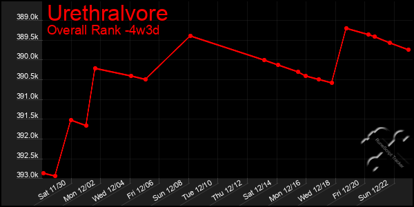 Last 31 Days Graph of Urethralvore