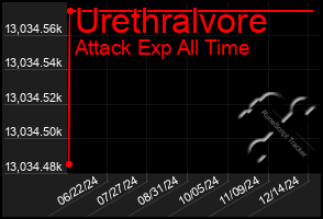 Total Graph of Urethralvore