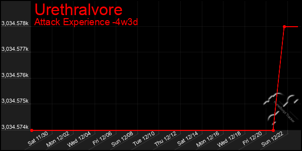 Last 31 Days Graph of Urethralvore