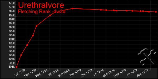 Last 31 Days Graph of Urethralvore