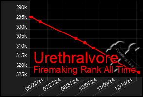 Total Graph of Urethralvore