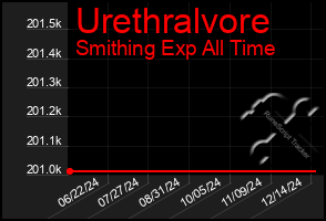 Total Graph of Urethralvore